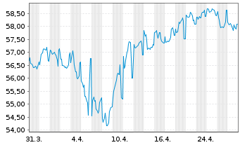 Chart Deutsche Bahn Finance GmbH Med.Term Notes 2021(51) - 1 Month