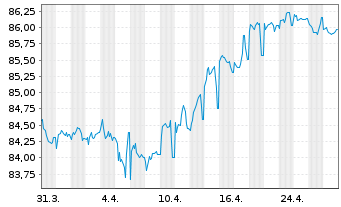 Chart Snam S.p.A. EO-Med.-T. Nts 2021(31/31) - 1 Month