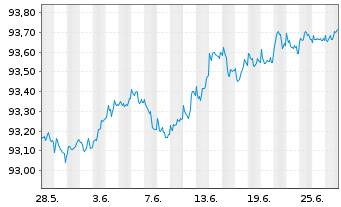 Chart UBS AG (London Branch) EO-Medium-Term Nts 2021(26) - 1 Month