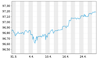 Chart UBS AG (London Branch) EO-Medium-Term Nts 2021(26) - 1 Month