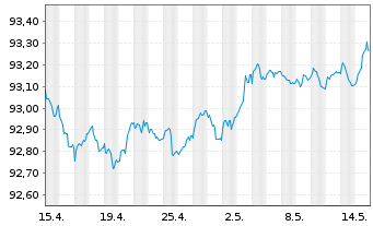 Chart UBS AG (London Branch) EO-Medium-Term Nts 2021(26) - 1 mois