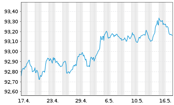 Chart UBS AG (London Branch) EO-Medium-Term Nts 2021(26) - 1 Month