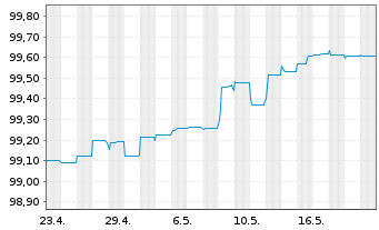 Chart China Constr. Bank (Europe) SA EO-MTN. 2021(24) - 1 Monat