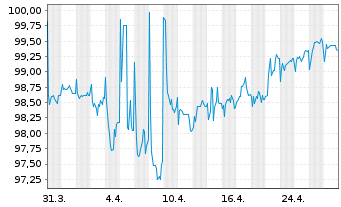 Chart Public Power Corporation S.A. 2021(21/28)Reg.S - 1 Monat