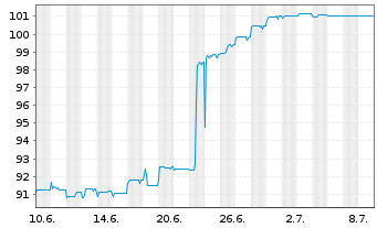 Chart Titan Holdings II B.V. EO-Bonds 2021(21/29) Reg.S - 1 mois