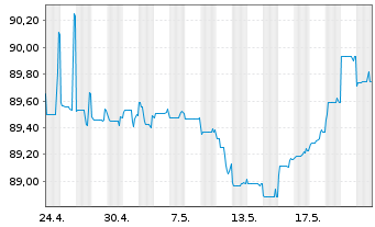 Chart Titan Holdings II B.V. EO-Bonds 2021(21/29) Reg.S - 1 Month