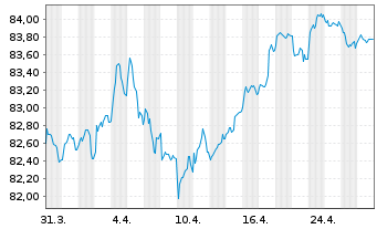 Chart SEGRO Capital S.a r.l. EO-Notes 2021(21/31) - 1 Month