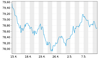 Chart SEGRO Capital S.a r.l. EO-Notes 2021(21/31) - 1 mois