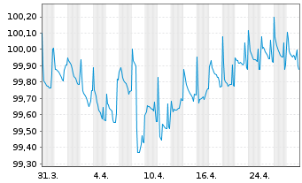 Chart Elior Group SCA EO-Notes 2021(21/26) - 1 Month