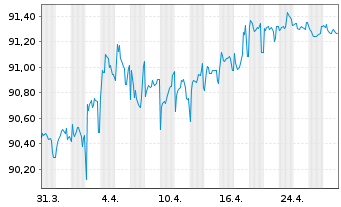 Chart National Australia Bank Ltd. Cov.Med.-T.Bds 21(29) - 1 Month