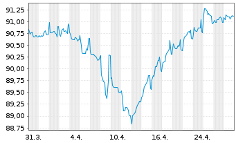 Chart Prosus N.V. EO-Med.-T.Nts 2021(21/29)Reg.S - 1 Month