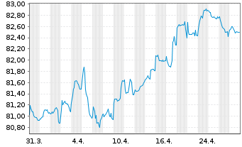 Chart DSV Finance B.V. EO-Medium-Term Nts 2021(21/33) - 1 mois