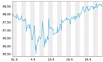 Chart SoftBank Group Corp. EO-Notes 2021(21/27) - 1 Month