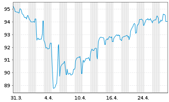 Chart SoftBank Group Corp. EO-Notes 2021(21/29) - 1 Month