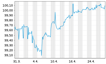 Chart Picard Groupe S.A.S. EO-Notes 2021(21/26) Reg.S - 1 Monat