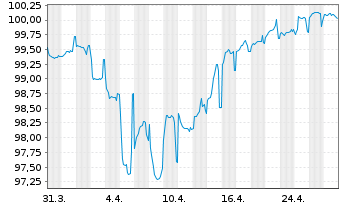 Chart Picard Groupe S.A.S. EO-Notes 2021(21/27) Reg.S - 1 Month