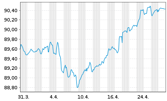 Chart Repsol Intl Finance B.V. EO-Med.T.Nts 2021(29/29) - 1 Month