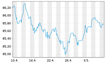Chart Repsol Intl Finance B.V. EO-Med.T.Nts 2021(29/29) - 1 Monat