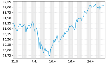 Chart Repsol Intl Finance B.V. EO-Med.T.Nts 2021(21/33) - 1 Monat