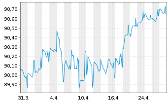 Chart Lettland, Republik EO-Medium-Term Notes 2021(29) - 1 Month