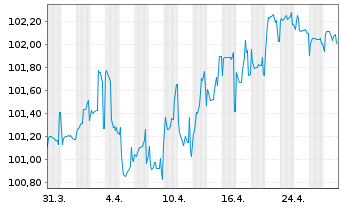 Chart Türkei, Republik EO-Notes 2021(27) INTL - 1 Monat