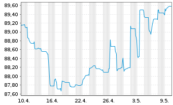 Chart SoftBank Group Corp. EO-Notes 2021(21/32) - 1 Monat