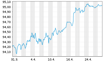 Chart Westpac Sec. NZ Ltd. (Ldn Br.) EO-MTN. 2021(27) - 1 Month