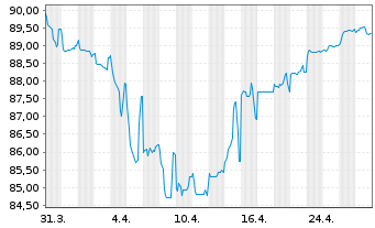 Chart Nemak S.A.B. de C.V. EO-Notes 2021(21/28) Reg.S - 1 mois