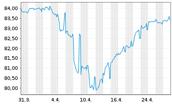 Chart Prosus N.V. EO-Med.-T.Nts 2021(21/33)Reg.S - 1 Month