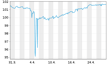 Chart Deutsche Lufthansa AG MTN v.2021(2029/2029) - 1 Month