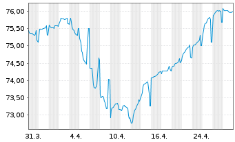 Chart Mexiko EO-Notes 2021(21/36) - 1 Month