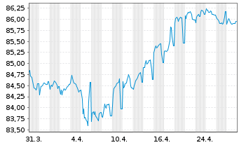 Chart A2A S.p.A. EO-Med.-Term Notes 2021(21/31) - 1 Monat