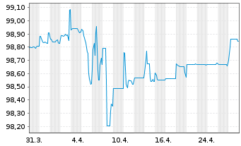 Chart Motor Oil (Hellas) S.A. EO-Notes 2021(26) Reg.S - 1 Month