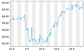 Chart Rumänien EO-Med.-Term Nts 2021(30)Reg.S - 1 Month