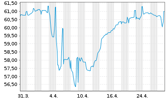 Chart Rumänien EO-Med.-Term Nts 2021(42)Reg.S - 1 Month