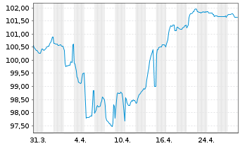 Chart Jaguar Land Rover Automotive 2021(21/28)Reg.S - 1 Month