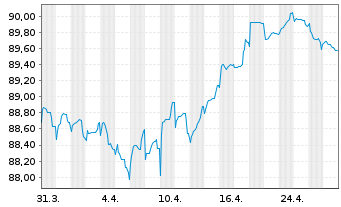 Chart Thermo Fisher Scient.(Fin.I)BV EO-Nts. 2021(21/30) - 1 Month