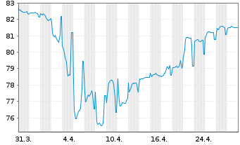 Chart Benin, Republik EO-Bonds 2021(33-35) Reg.S - 1 Month