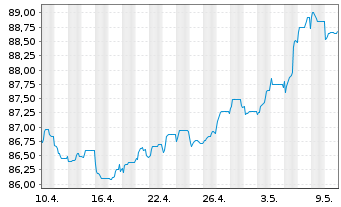 Chart WMG Acquisition Corp. EO-Notes 2021(21/31) Reg.S - 1 mois