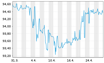 Chart Bulgarian Energy Holding EAD - 1 Month