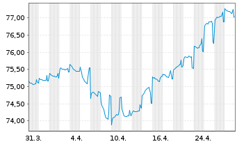 Chart Chile, Republik EO-Notes 2021(36/36) - 1 mois