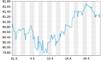 Chart Nasdaq Inc. EO-Notes 2021(21/33) - 1 Month