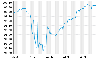 Chart PeopleCert Wisdom Issuer PLC 2021(21/26)Reg.S - 1 Month