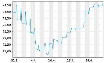 Chart Altice Financing S.A. EO-Notes 2021(21/29) Reg.S - 1 Month