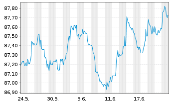 Chart Barclays PLC EO-FLR Med.-T. Nts 2021(28/29) - 1 Month
