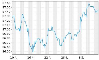 Chart Barclays PLC EO-FLR Med.-T. Nts 2021(28/29) - 1 Monat