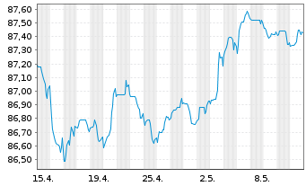 Chart Barclays PLC EO-FLR Med.-T. Nts 2021(28/29) - 1 mois
