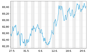 Chart VOLKSW. FINANCIAL SERVICES AG Med.T.Nts v.21(30) - 1 mois