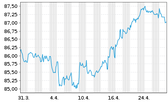 Chart VOLKSW. FINANCIAL SERVICES AG Med.T.Nts v.21(30) - 1 Month