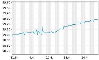 Chart Becton, Dickinson & Co. EO-Notes 2021(21/25) - 1 Month